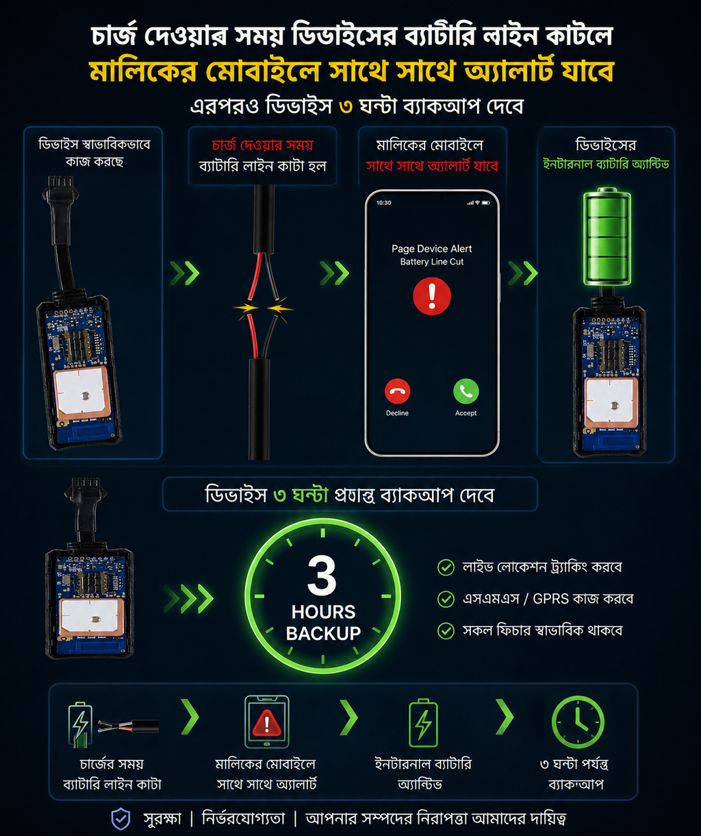GTO6 2G GPS Tracker – 12V-90V Support | 3 Hours Backup Battery | Real-Time Vehicle Tracking
